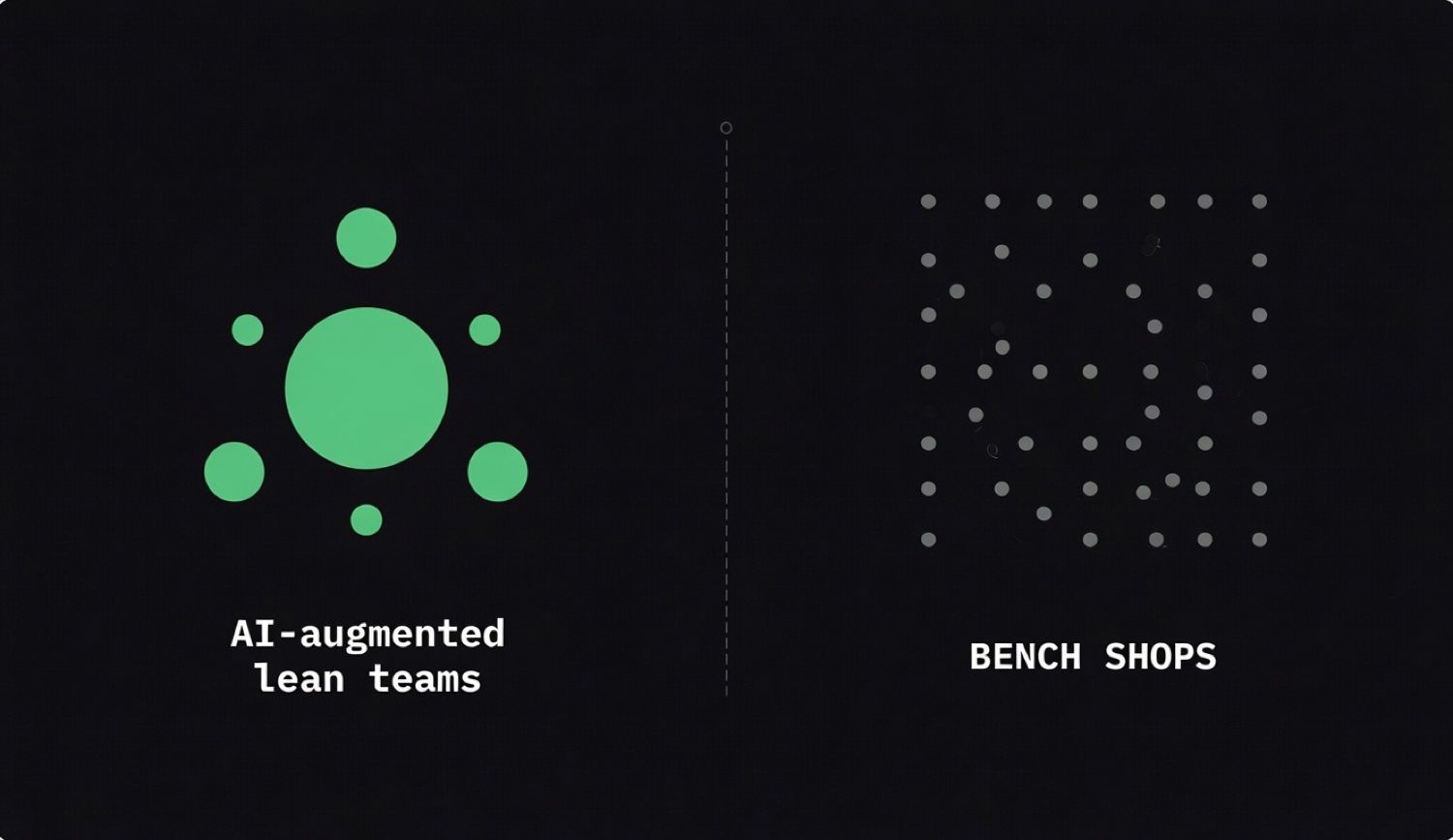 On the left, an AI-augmented lean team rendered as one large accent-green node surrounded by four smaller nodes. On the right, a grid of muted grey dots labelled BENCH SHOPS, suggesting interchangeable seats.