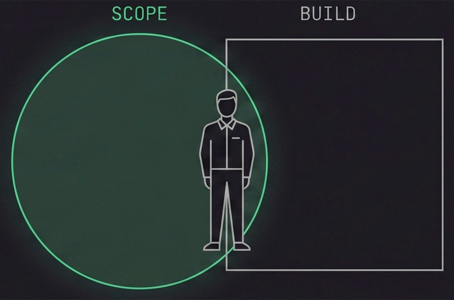 A single engineer figure standing at the seam where a SCOPE circle and a BUILD square overlap, illustrating that the same person scopes the work and ships the system.