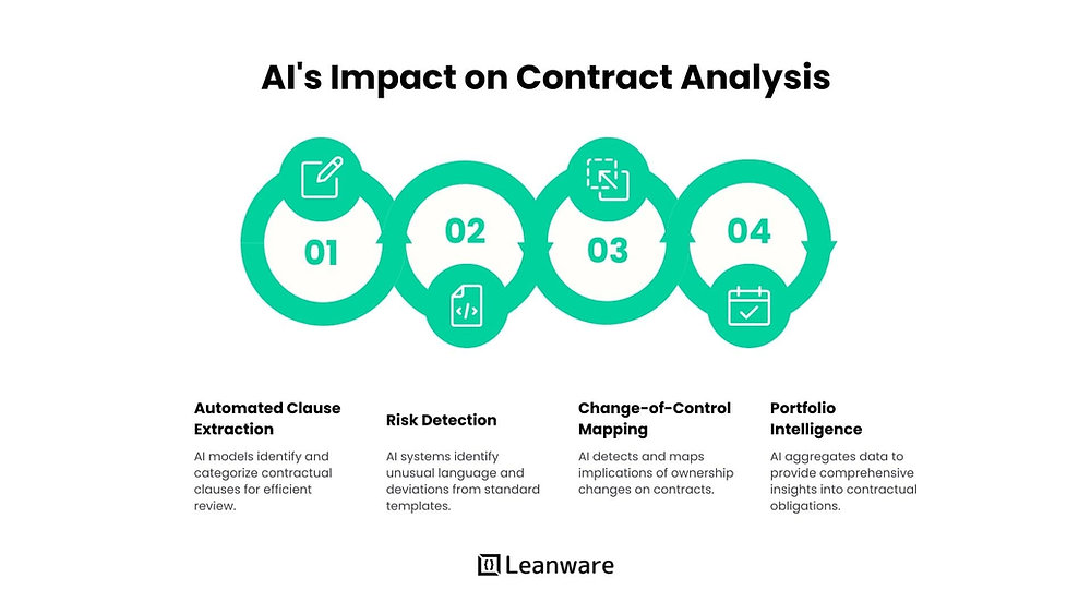 AI for Contract Analysis &amp; Due Diligence: How AI Is Transforming Legal Risk Management