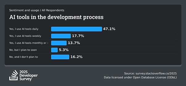 stackoverflow-dev-survey-2025-ai-sentiment-and-usage-ai-select-social