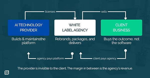 What a White Label AI Agency Actually Is